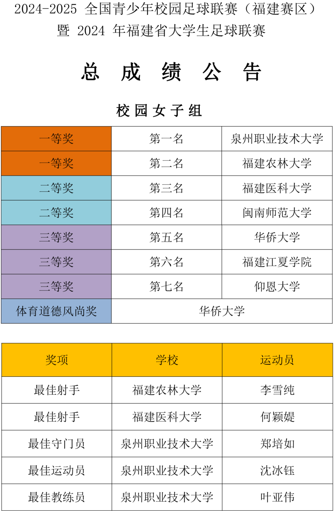 华侨大学足球队冠军_华侨大学足球新生杯_华侨中学足球队