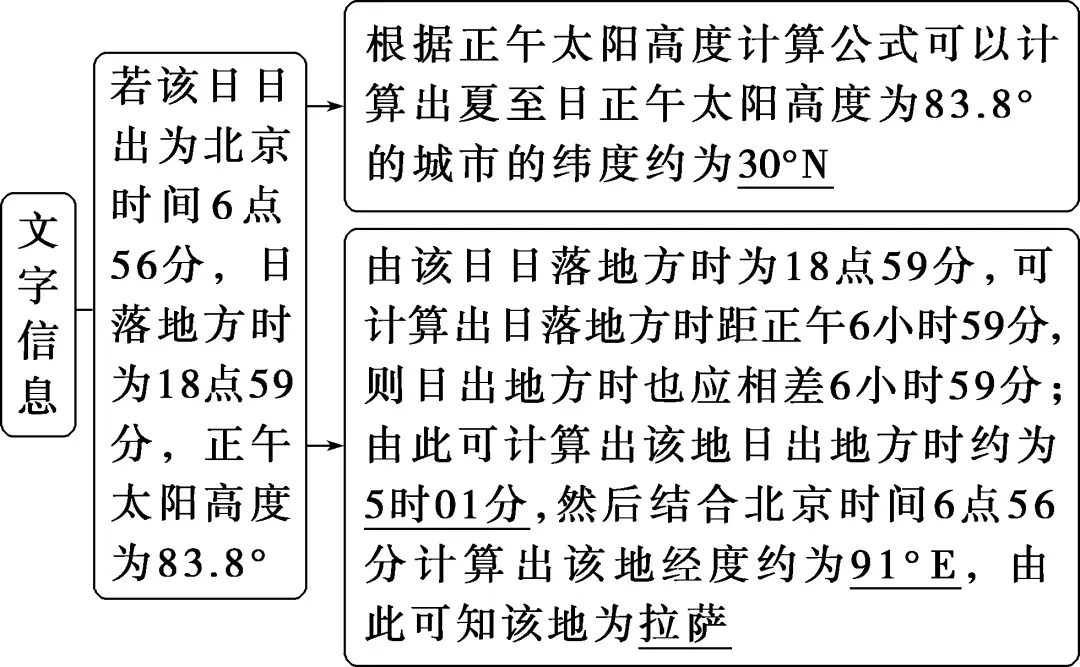 太阳视运动轨迹规律总结_太阳视运动轨迹视频讲解_太阳视运动轨迹