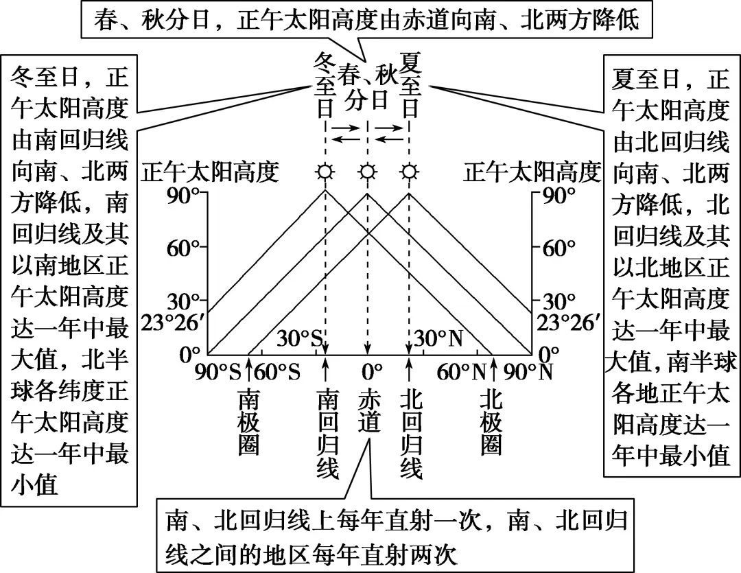 太阳视运动轨迹视频讲解_太阳视运动轨迹规律总结_太阳视运动轨迹