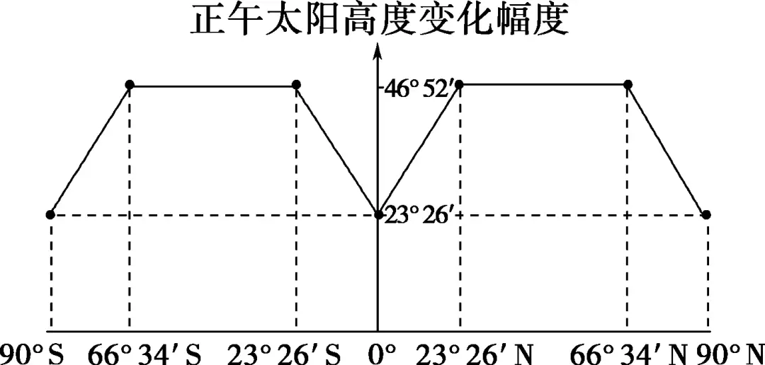太阳视运动轨迹_太阳视运动轨迹规律总结_太阳视运动轨迹视频讲解