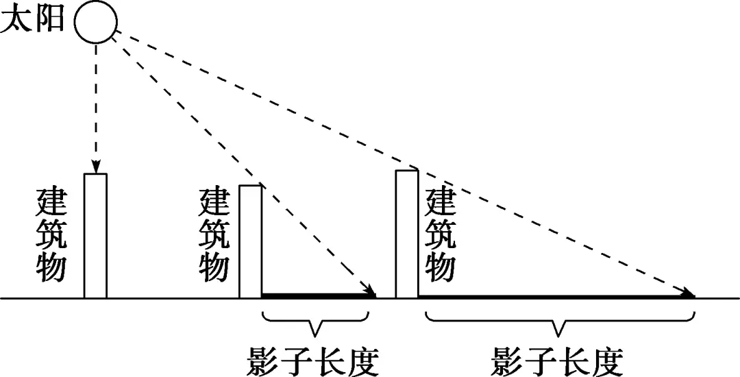 太阳视运动轨迹规律总结_太阳视运动轨迹视频讲解_太阳视运动轨迹