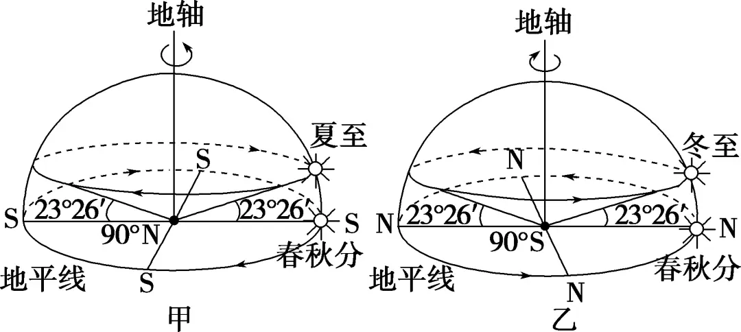 太阳视运动轨迹视频讲解_太阳视运动轨迹_太阳视运动轨迹规律总结