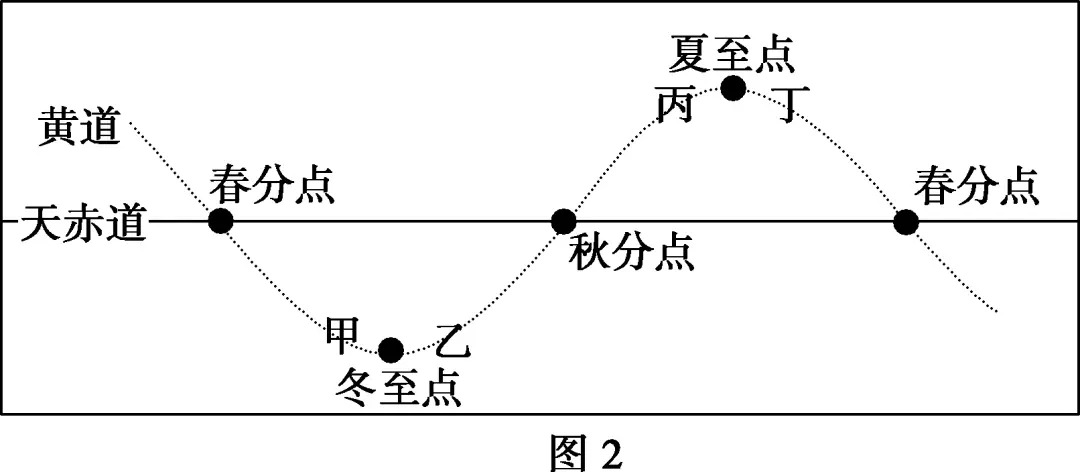 太阳视运动轨迹_太阳视运动轨迹视频讲解_太阳视运动轨迹规律总结