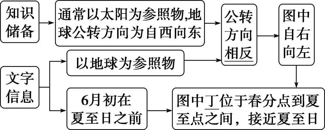 太阳视运动轨迹_太阳视运动轨迹规律总结_太阳视运动轨迹视频讲解