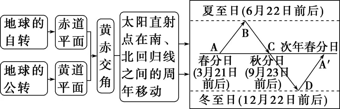 太阳视运动轨迹_太阳视运动轨迹视频讲解_太阳视运动轨迹规律总结