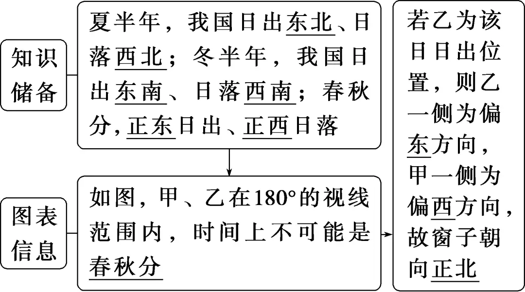 太阳视运动轨迹视频讲解_太阳视运动轨迹规律总结_太阳视运动轨迹