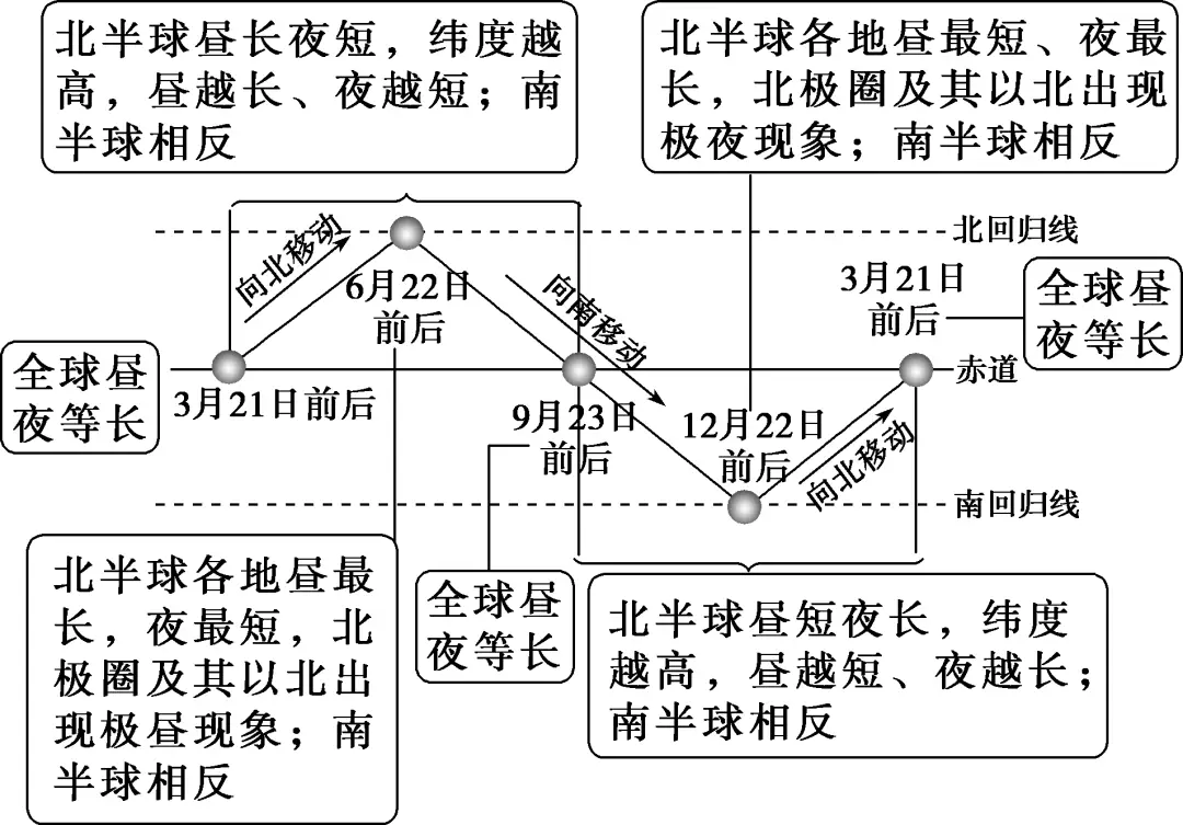 太阳视运动轨迹_太阳视运动轨迹视频讲解_太阳视运动轨迹规律总结