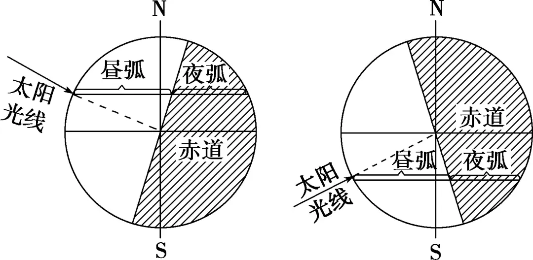 太阳视运动轨迹视频讲解_太阳视运动轨迹规律总结_太阳视运动轨迹
