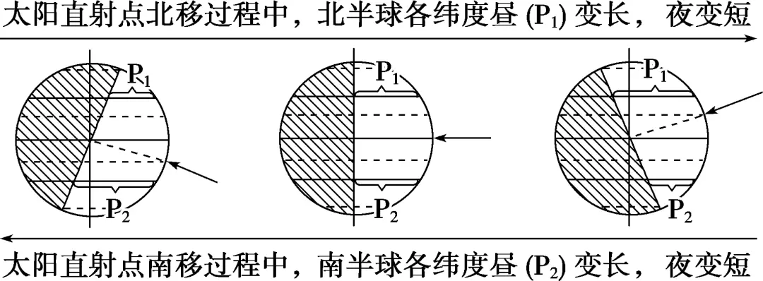 太阳视运动轨迹_太阳视运动轨迹规律总结_太阳视运动轨迹视频讲解