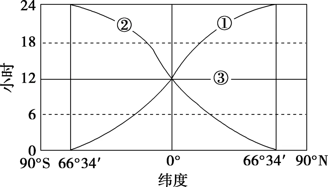 太阳视运动轨迹规律总结_太阳视运动轨迹视频讲解_太阳视运动轨迹