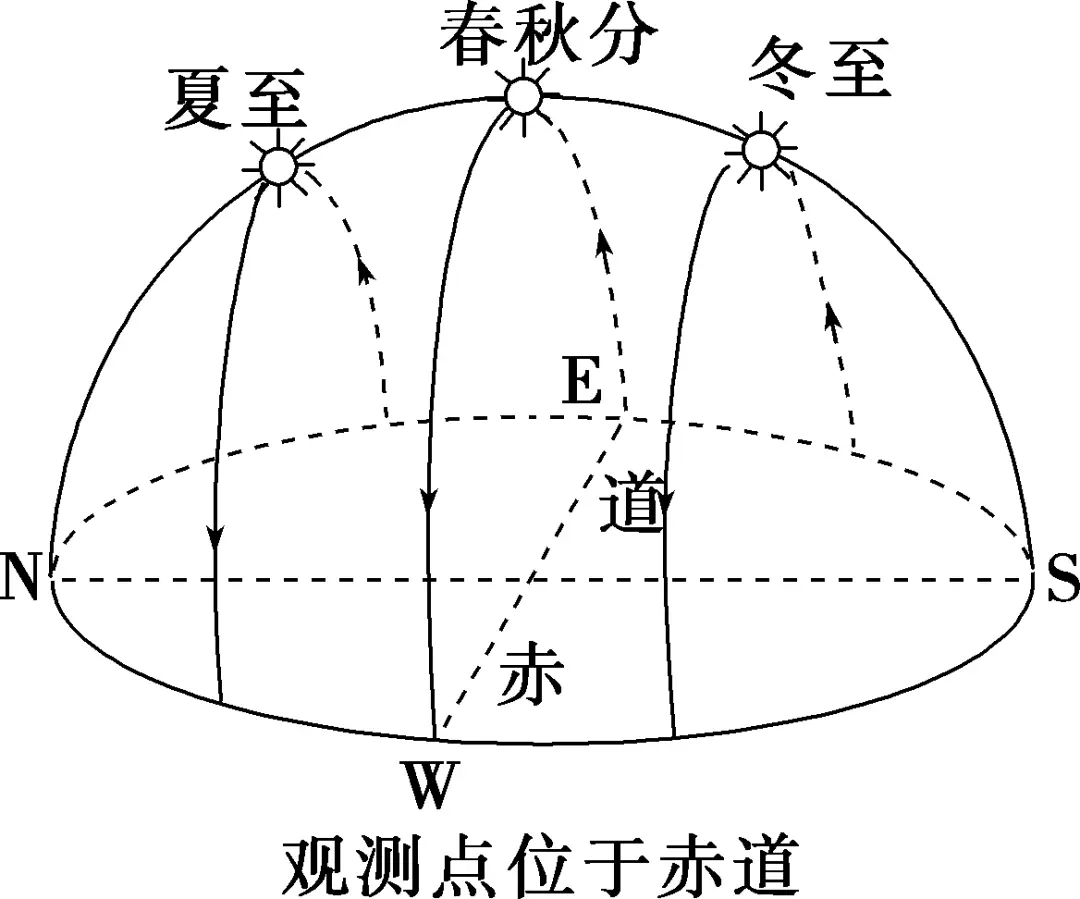太阳视运动轨迹视频讲解_太阳视运动轨迹_太阳视运动轨迹规律总结