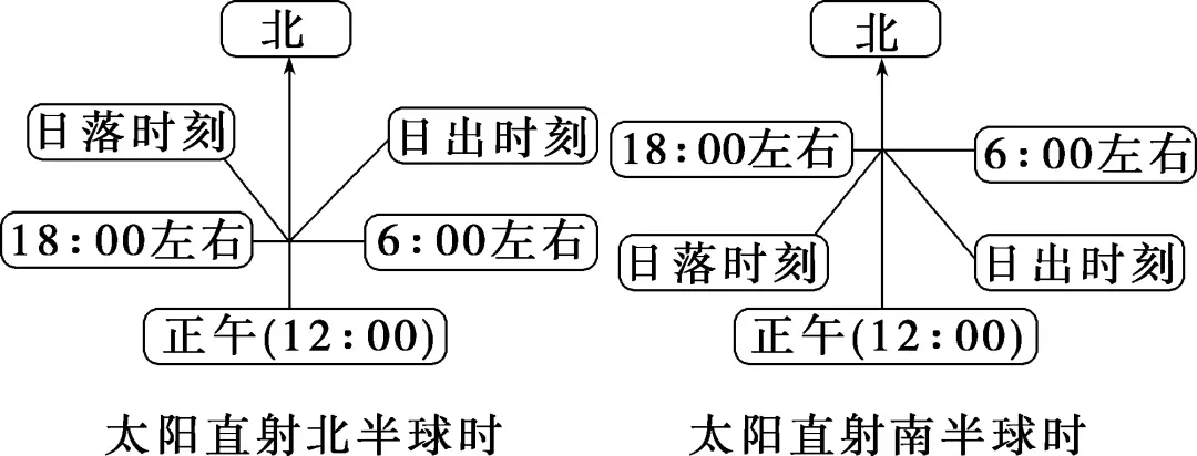 太阳视运动轨迹_太阳视运动轨迹规律总结_太阳视运动轨迹视频讲解