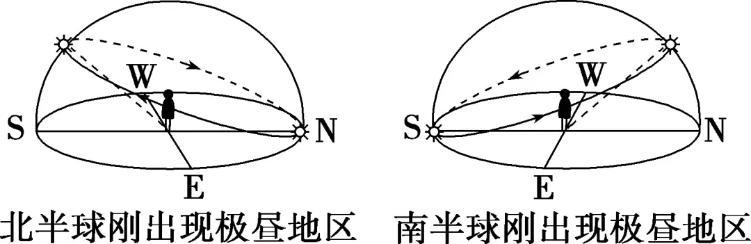 太阳视运动轨迹_太阳视运动轨迹视频讲解_太阳视运动轨迹规律总结