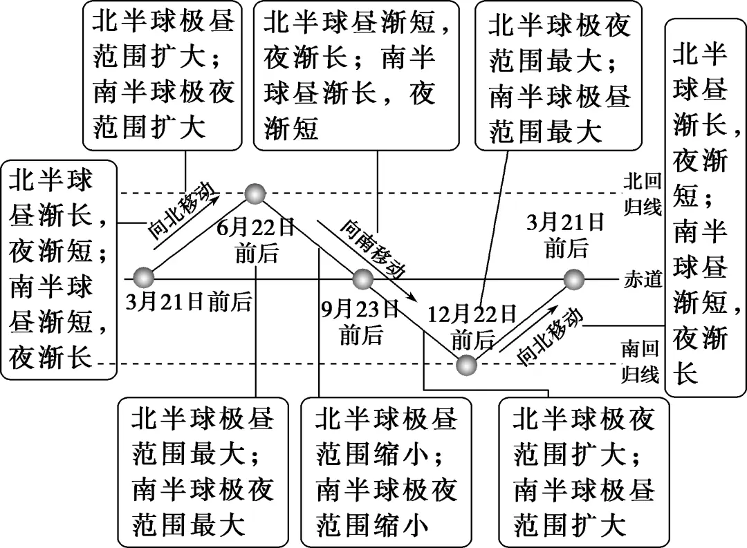 太阳视运动轨迹视频讲解_太阳视运动轨迹规律总结_太阳视运动轨迹