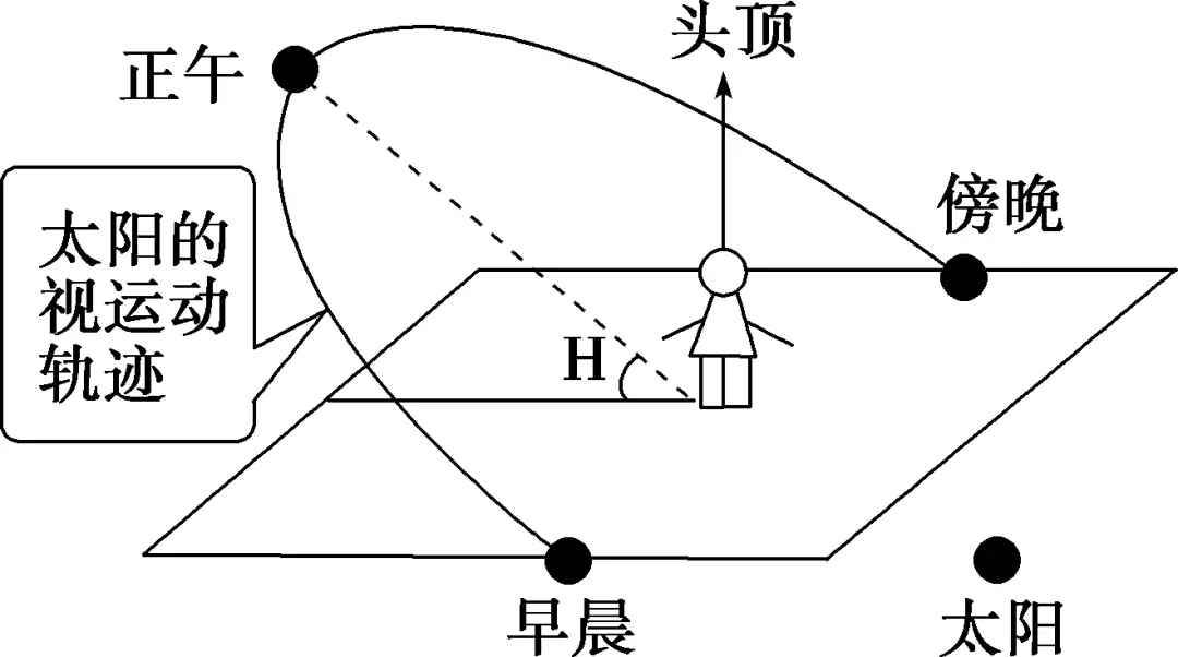 太阳视运动轨迹_太阳视运动轨迹规律总结_太阳视运动轨迹视频讲解