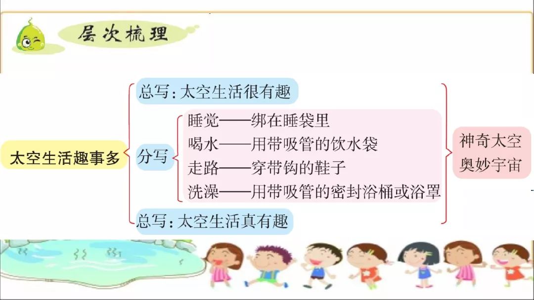 部编版太空生活趣事多课文原文_太空生活趣事多原课文_课文太空生活趣事多的课文教程
