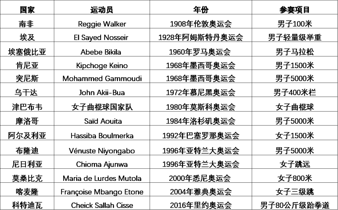 二十世纪九十年代游泳冠军_历届游泳世界冠军_历代游泳冠军