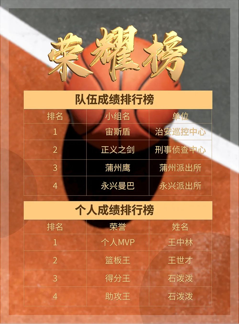 打篮球冠军_赴战篮球冠军有哪些人员_篮球比赛冠军
