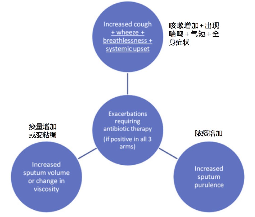 支气管扩张通过锻炼能好吗_支气管扩张能健身吗_支气管扩张可以健身吗
