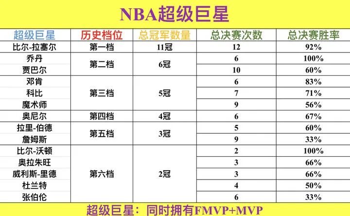 ESPN篮球历史地位排名_篮球历史排行_篮球各位置历史前十