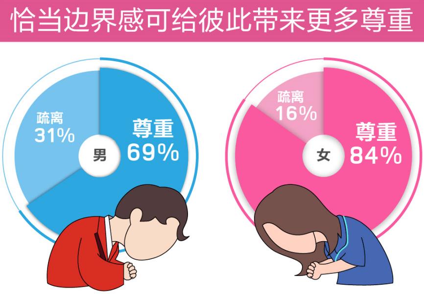 爱情需要边界感？报告揭示：亲密关系中距离