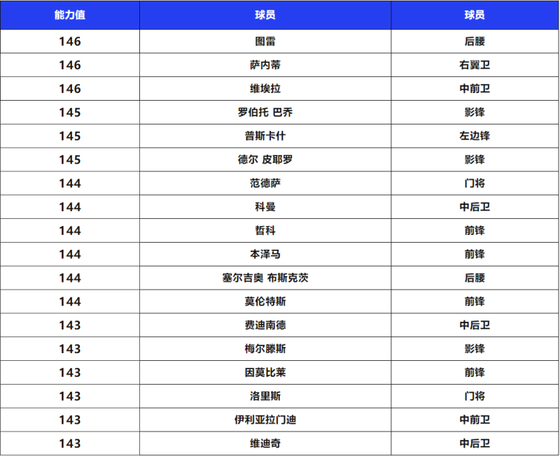 男足世界冠军最多的是_男足世界排名中国_中国男足世界足球冠军游戏