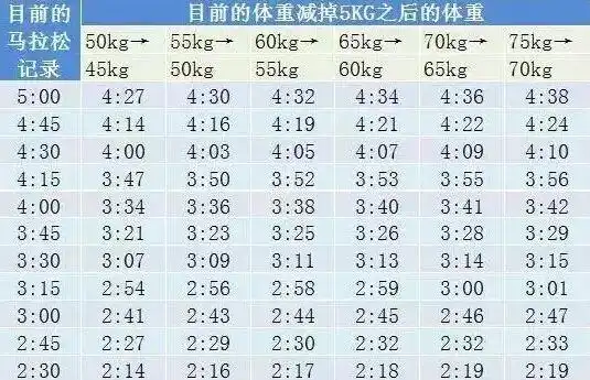 马拉松运动员最佳体重_马拉松标准体重_马拉松最佳体重