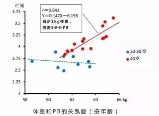 马拉松运动员最佳体重_马拉松标准体重_马拉松最佳体重