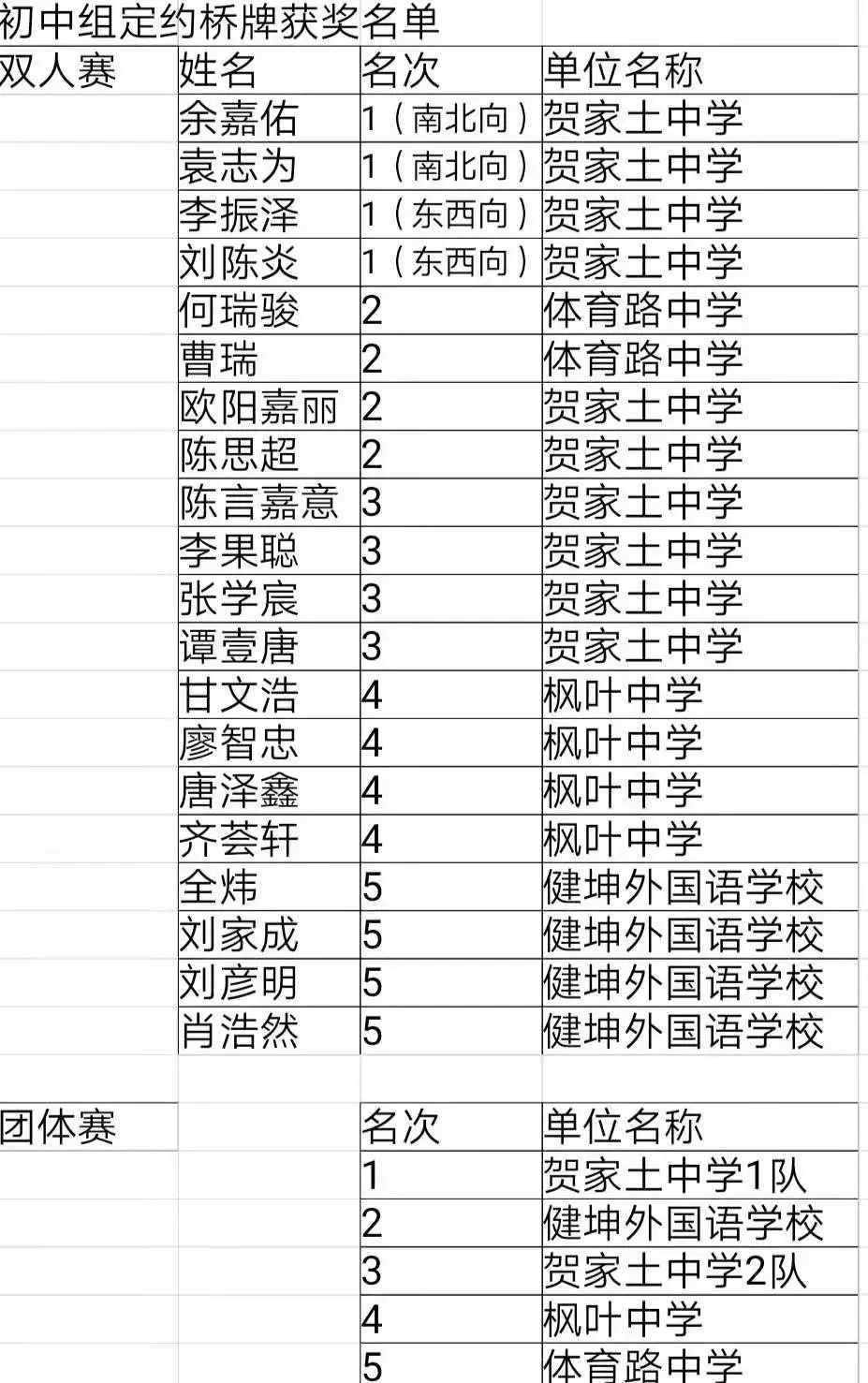 株洲市三好杯田径赛程_株洲三好杯2018田径第一名_株洲市八中三好杯足球冠军
