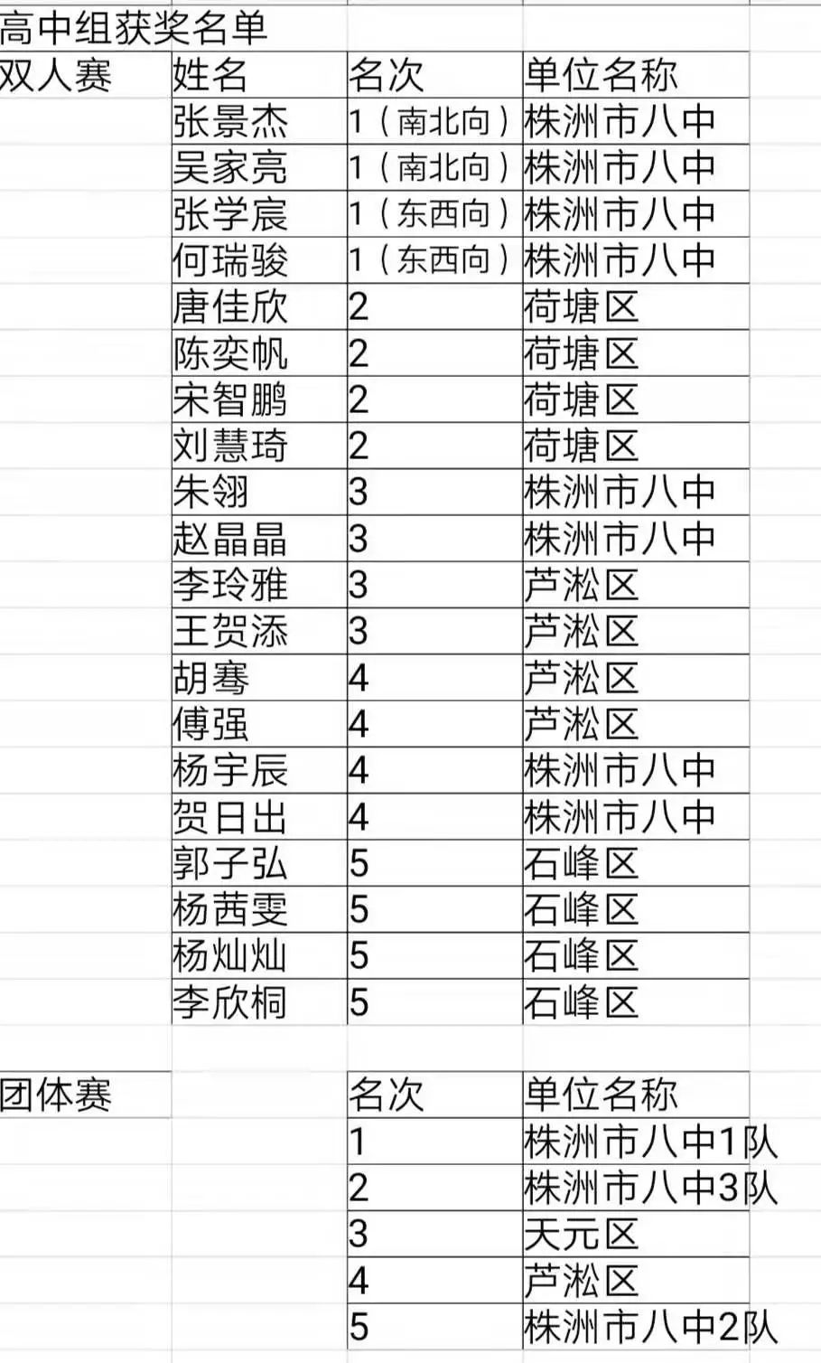 株洲三好杯2018田径第一名_株洲市八中三好杯足球冠军_株洲市三好杯田径赛程